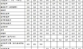天津医科大学录取分数线